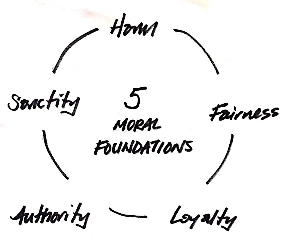 Moral Foundations Theory