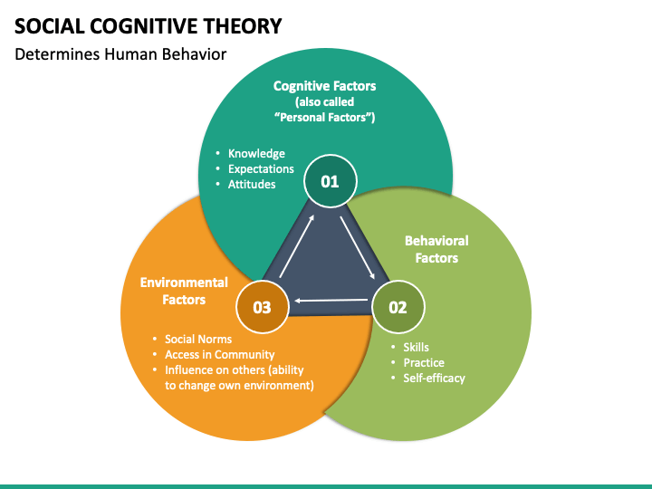 Social Cognitive Theory