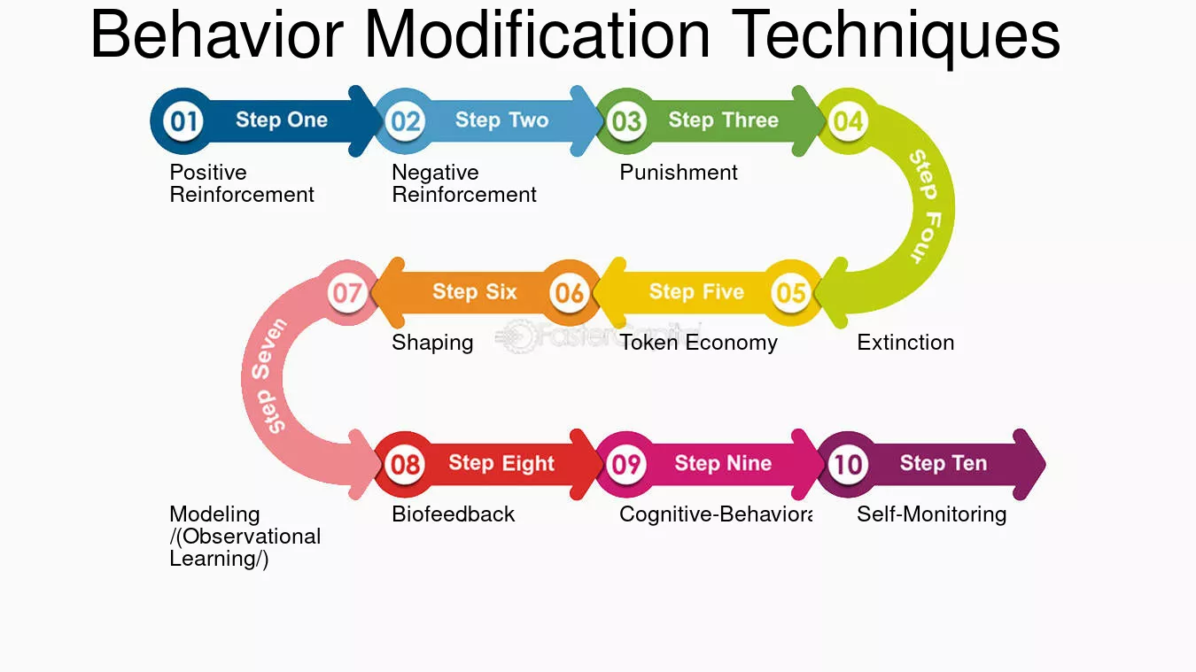 Principles of Learning and Behavior Modification