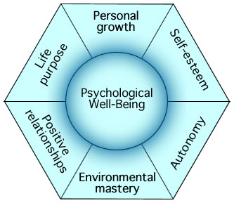 Well-Being and Hedonic Psychology