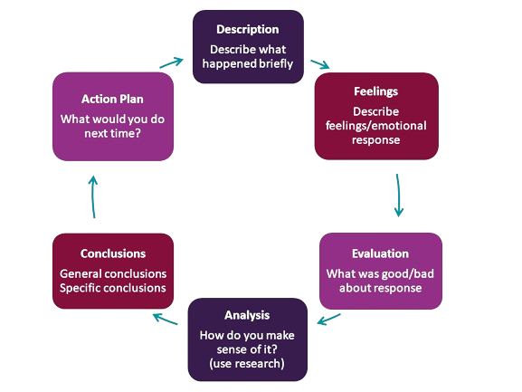 Gibbs' Reflective Cycle