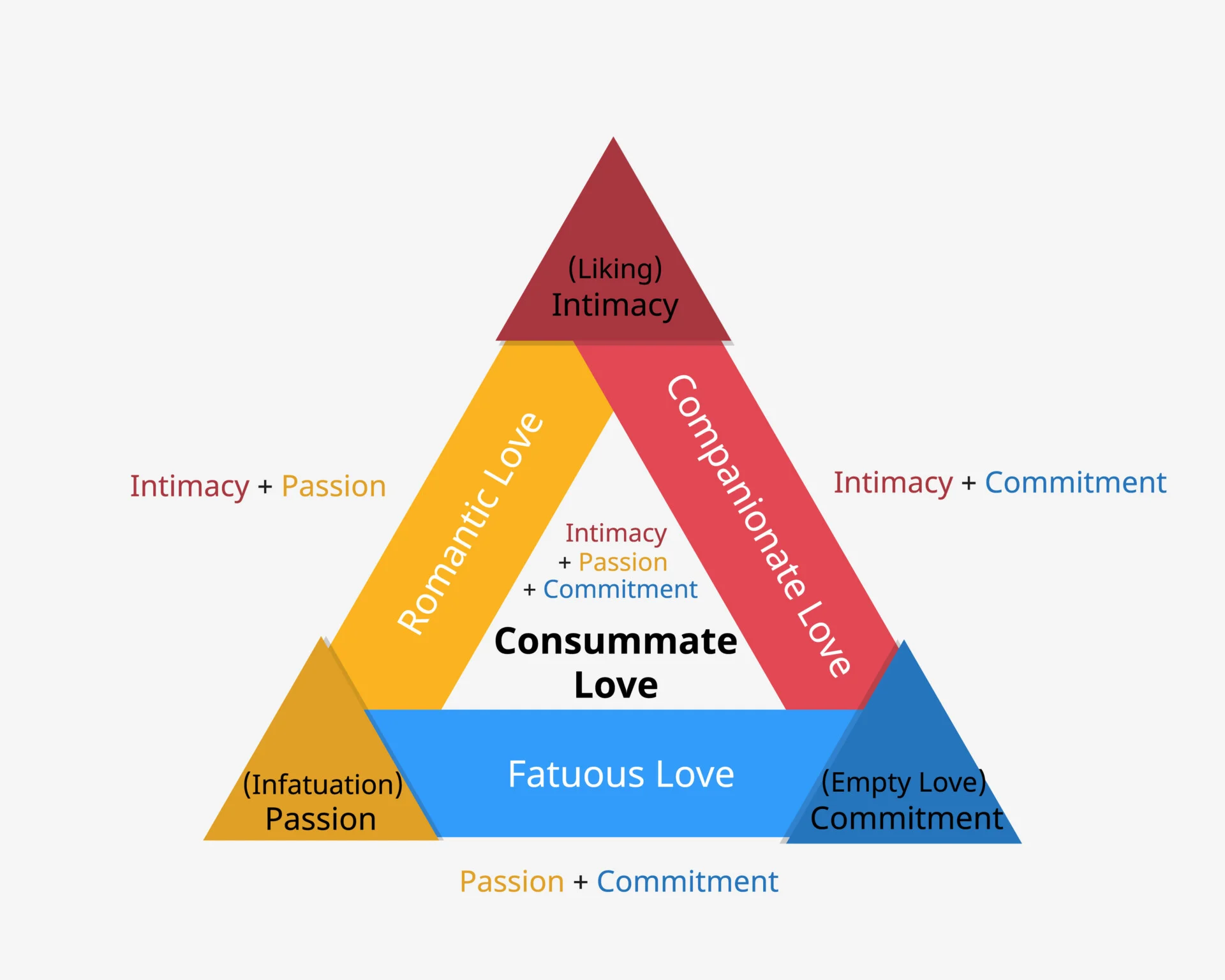 Triangular Theory of Love