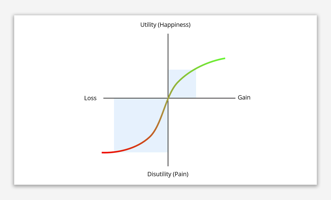 Prospect Theory