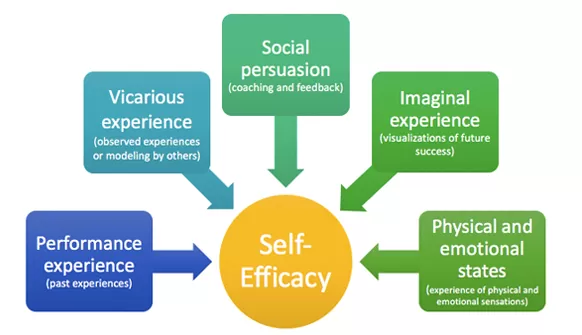 Self-Efficacy