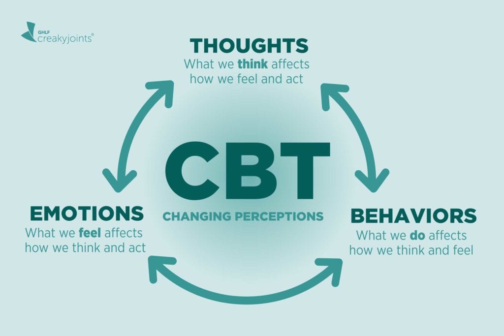 Cognitive-Behavioral Therapy (CBT)