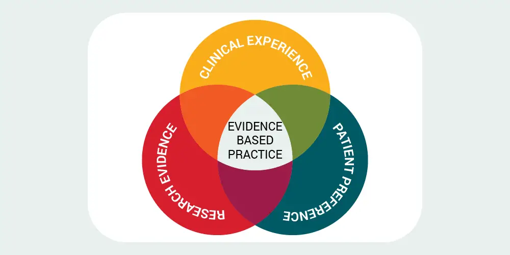 Evidence-Based Practices 