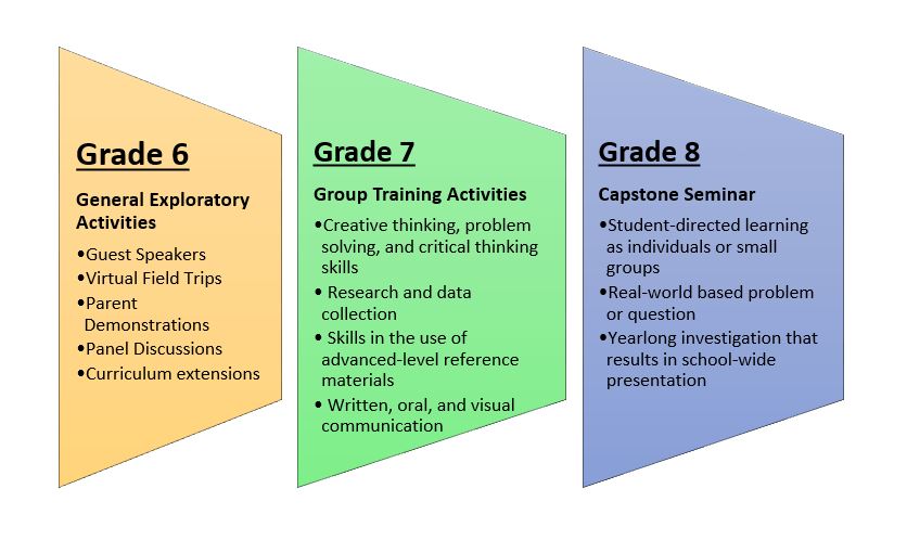 Schoolwide Enrichment Model (SEM)