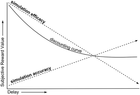 Temporal Discounting and Delay of Gratification