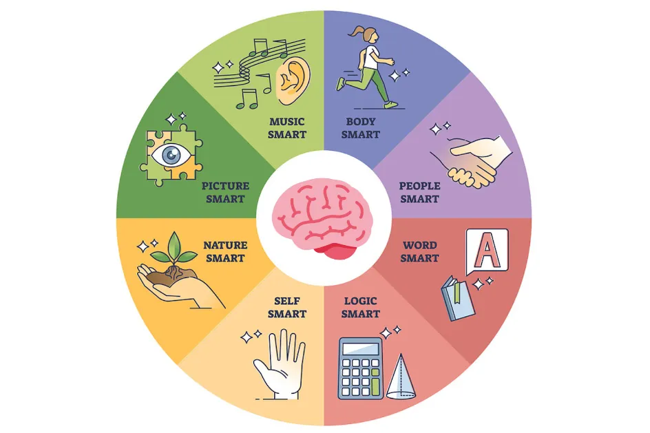 Theory of Multiple Intelligences