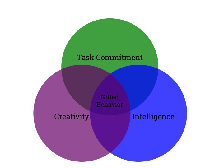 Three-Ring Conception of Giftedness